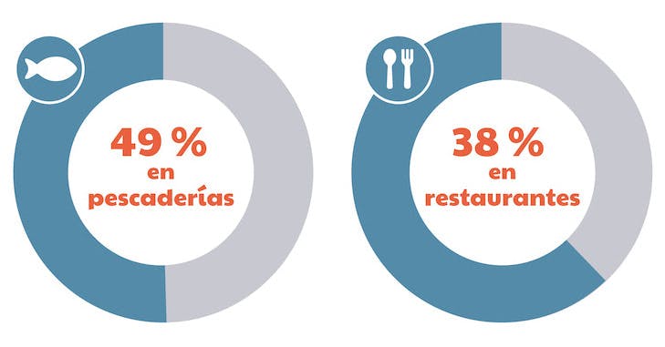 Graficas de substitucion promedio en pescados y mariscos, 49% en pescaderias y 38% en restaurantes
